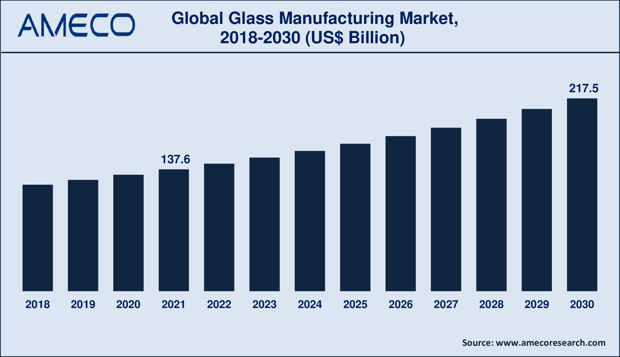 Glass Manufacturing Market Dynamics